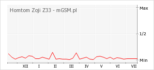 Wykres zmian popularności telefonu Homtom Zoji Z33