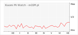 Wykres zmian popularności telefonu Xiaomi Mi Watch
