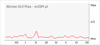 Wykres zmian popularności telefonu Allview A10 Max