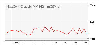 Wykres zmian popularności telefonu MaxCom Classic MM142