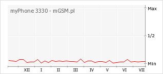 Wykres zmian popularności telefonu myPhone 3330