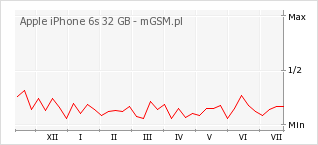 Wykres zmian popularności telefonu Apple iPhone 6s 32 GB