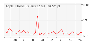 Wykres zmian popularności telefonu Apple iPhone 6s Plus 32 GB