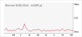 Wykres zmian popularności telefonu Winner WG8 2016