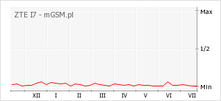 Wykres zmian popularności telefonu ZTE I7