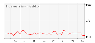 Wykres zmian popularności telefonu Huawei Y9s