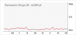 Wykres zmian popularności telefonu Panasonic Eluga I8