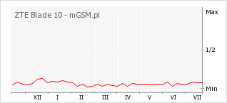 Wykres zmian popularności telefonu ZTE Blade 10