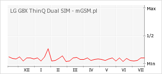 Wykres zmian popularności telefonu LG G8X ThinQ Dual SIM