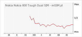 Wykres zmian popularności telefonu Nokia Nokia 800 Tough Dual SIM