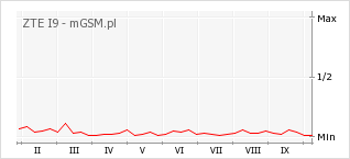 Wykres zmian popularności telefonu ZTE I9