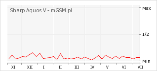 Wykres zmian popularności telefonu Sharp Aquos V