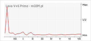 Wykres zmian popularności telefonu Lava V+6 Prime