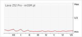 Wykres zmian popularności telefonu Lava Z52 Pro