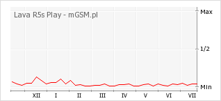 Wykres zmian popularności telefonu Lava R5s Play