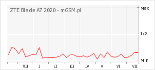 Wykres zmian popularności telefonu ZTE Blade A7 2020