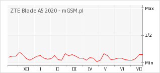 Wykres zmian popularności telefonu ZTE Blade A5 2020
