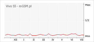 Wykres zmian popularności telefonu Vivo S5