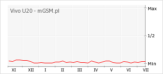 Wykres zmian popularności telefonu Vivo U20