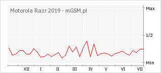 Wykres zmian popularności telefonu Motorola Razr 2019