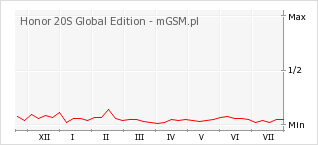 Wykres zmian popularności telefonu Honor 20S Global Edition