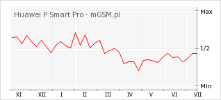 Wykres zmian popularności telefonu Huawei P Smart Pro