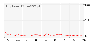 Wykres zmian popularności telefonu Elephone A2