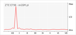 Wykres zmian popularności telefonu ZTE E798