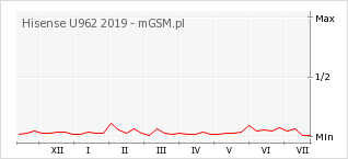 Wykres zmian popularności telefonu Hisense U962 2019
