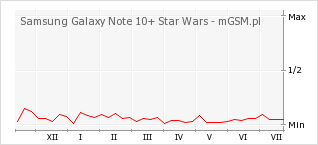 Wykres zmian popularności telefonu Samsung Galaxy Note 10+ Star Wars