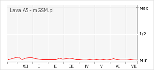 Wykres zmian popularności telefonu Lava A5