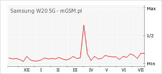 Wykres zmian popularności telefonu Samsung W20 5G