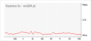 Wykres zmian popularności telefonu Realme 5s