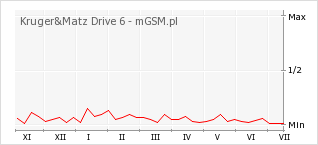 Wykres zmian popularności telefonu Kruger&Matz Drive 6