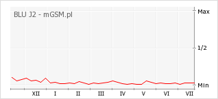 Wykres zmian popularności telefonu BLU J2