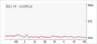 Wykres zmian popularności telefonu BLU J4
