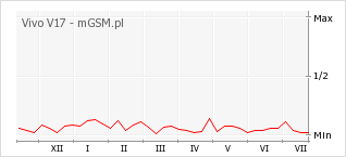 Wykres zmian popularności telefonu Vivo V17