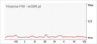 Wykres zmian popularności telefonu Hisense F40