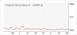 Wykres zmian popularności telefonu Hisense King Kong 6