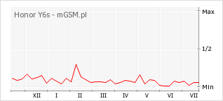 Wykres zmian popularności telefonu Honor Y6s