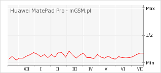 Wykres zmian popularności telefonu Huawei MatePad Pro