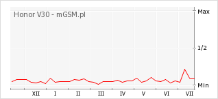 Wykres zmian popularności telefonu Honor V30