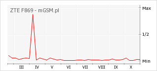 Wykres zmian popularności telefonu ZTE F869