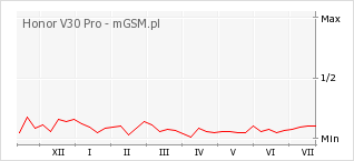 Wykres zmian popularności telefonu Honor V30 Pro