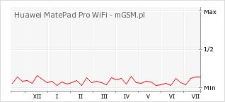 Wykres zmian popularności telefonu Huawei MatePad Pro WiFi