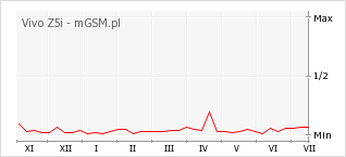 Wykres zmian popularności telefonu Vivo Z5i