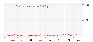 Wykres zmian popularności telefonu Tecno Spark Power