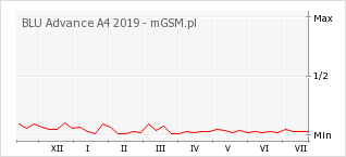 Wykres zmian popularności telefonu BLU Advance A4 2019