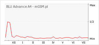 Wykres zmian popularności telefonu BLU Advance A4