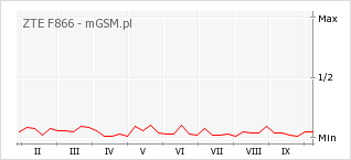 Wykres zmian popularności telefonu ZTE F866